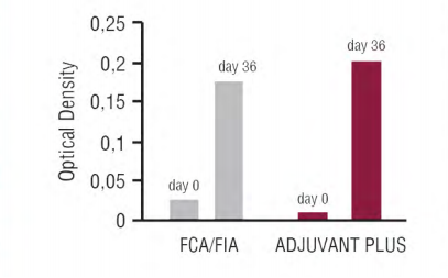 GERBU Adjuvant PLUS