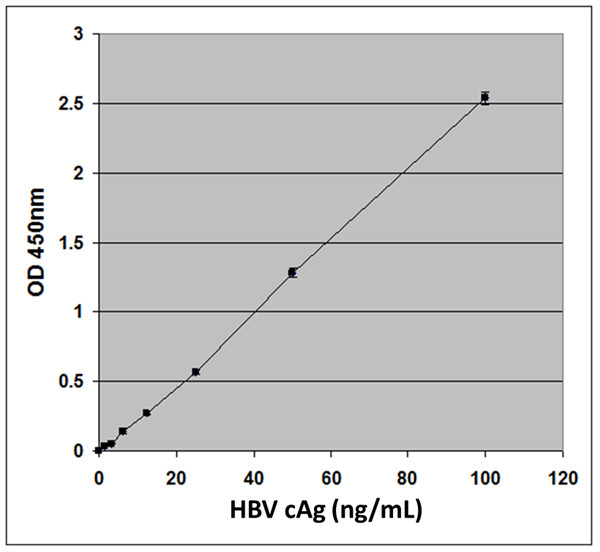 HBVcAg 標準曲線.jpg