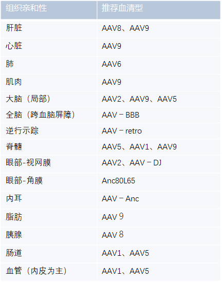 腺相關病毒血清型.png