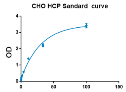CHO宿主細胞蛋白（HCP）定量試劑盒.png