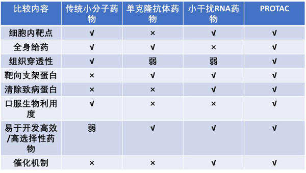 傳統小分子、單抗、核酸三大類藥物比較.jpg