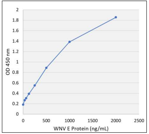 西尼羅病毒（West Nile Virus，WNV）胞膜蛋白E ELISA檢測試劑盒