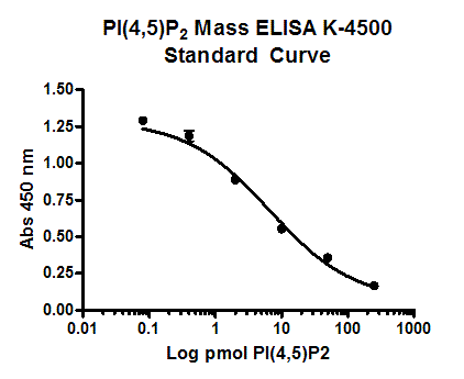 PI(4,5)P2 Mass ELISA試劑盒