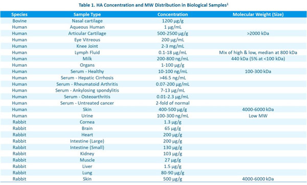 EEB-K-1200不同生物和樣本中，透明質酸HA的含量與分子量分布信息