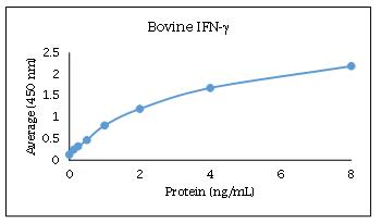 牛 IFNγ ELISA 數據
