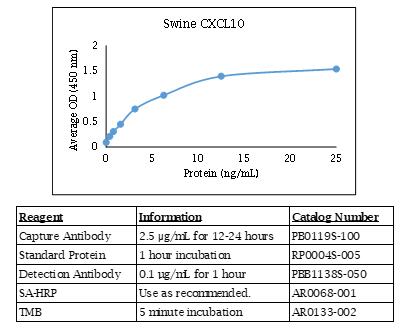 豬 CXCL10 (IP-10) ELISA DIY 試劑盒