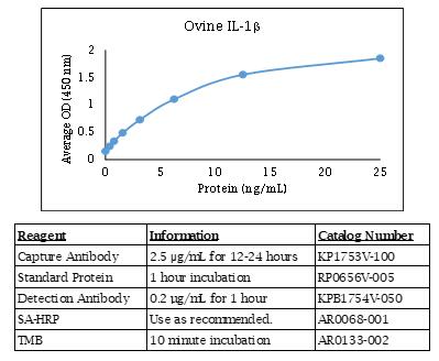 綿羊 IL-1 BETA ELISA數據