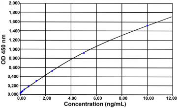 IFN-γ 1（豬）ELISA試劑盒