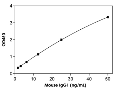 IgG1 (Mouse) ELISA試劑盒