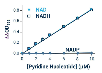 NAD/NADH 檢測試劑盒（比色法）
