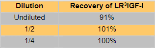 LR3&nbsp;IGF-I回收率.png