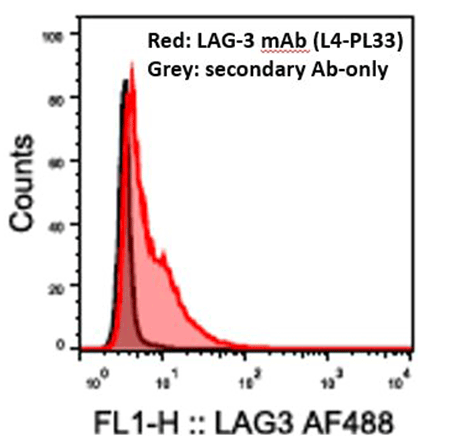 LAG-3（人）重組單克隆抗體（L4-PL33）（不含防腐劑）