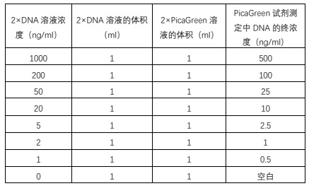 用 10×10mm 比色杯時 DNA 標準曲線