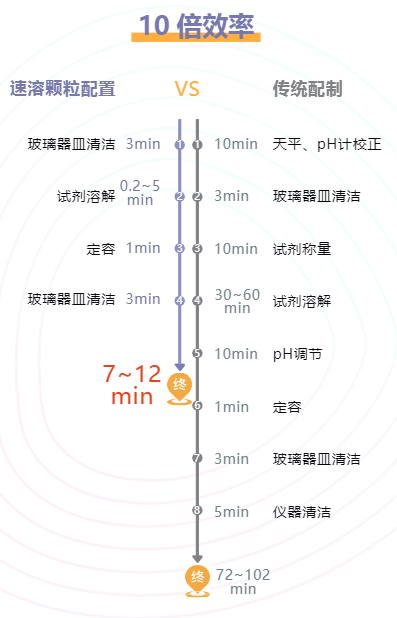 緩沖液速溶顆粒