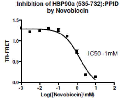 HSP90α（C-末端結構域）TR-FRET試劑盒