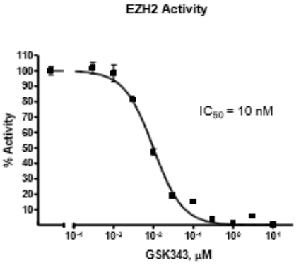 EZH2 WT（野生型）化學發光檢測試劑盒