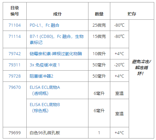 PD-L1:B7-1[生物素化]抑制劑篩選檢測試劑盒