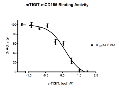 TIGIT (鼠): CD155 (鼠)均質化檢測試劑盒
