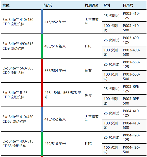 ExoBrite? 流動抗體偶聯物