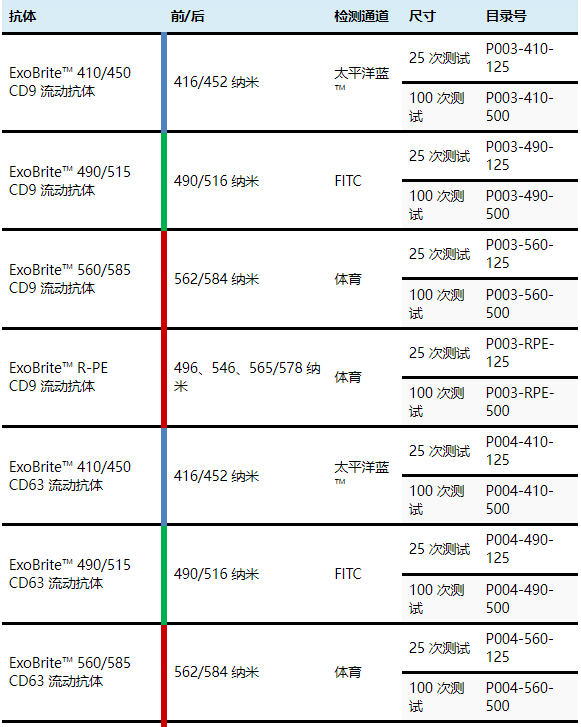 ExoBrite? 流動抗體偶聯物