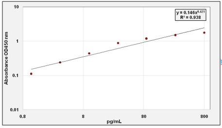 PCSK9 ELISA試劑盒（猴）(OKCA01614)
