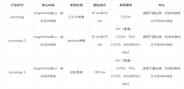 Synomag磁性納米粒子
