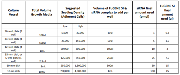 FuGENE SI RNA轉染試劑