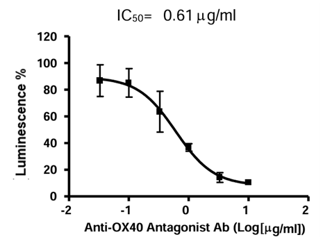 OX 40/NF-κB熒光素酶報告基因HEK 293細胞系對抗OX 40拮抗劑抗體的劑量反應曲線