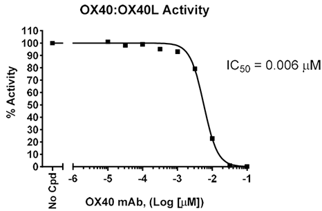 抗0X 40抗體對0X 40：0X 40 L結合的抑制
