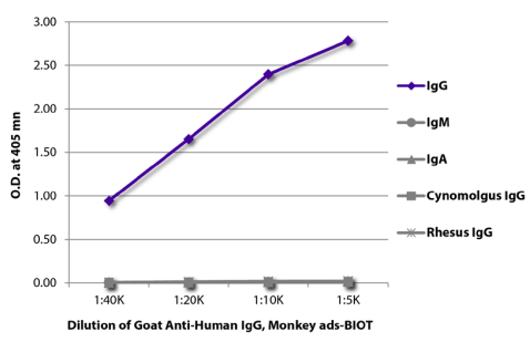 Goat Anti-Human IgG， Monkey ads-HRP