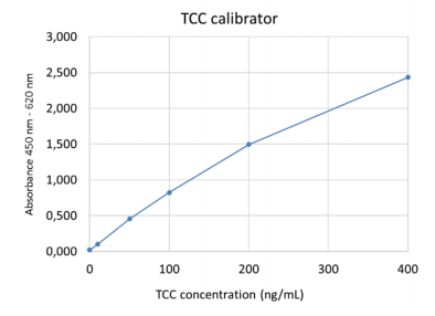 末端補體復合物(TCC)檢測試劑盒