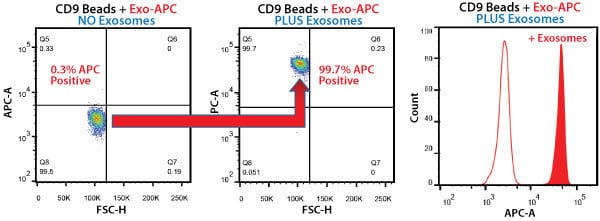 exo-apc-facs-data.jpg