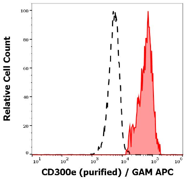 抗人CD300e純化低內毒素抗體