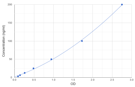 人補體C5（C5）ELISA試劑盒