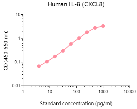 使用TMB底物的人IL-8（CXCL8）ELISA Flex試劑盒的標準曲線