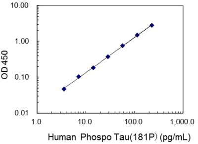 人磷酸化Tau（181P）檢測試劑盒