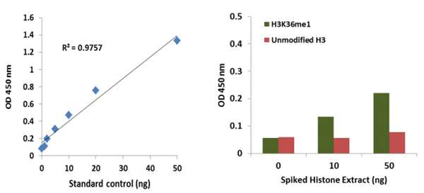 EpiQuik? 循環單甲基組蛋白 H3K36 ELISA 試劑盒（比色法）是專為定量檢測血漿和血清中的循環組蛋白 H3K36me1 而設計的。  