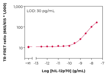 KIT-IL12P70-100-1.png
