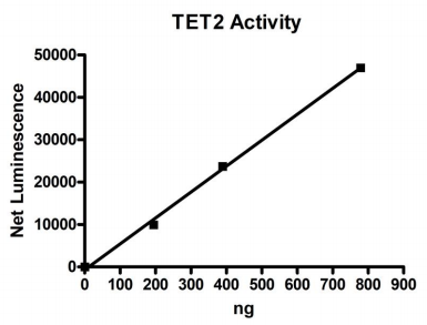 TET2化學發光檢測試劑盒