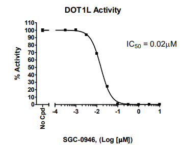 DOT1L (KMT4) 化學發光檢測試劑盒