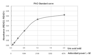 潛在抗氧化劑（PAO）檢測試劑盒