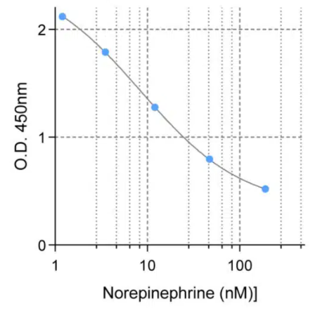 去甲腎上腺素高靈敏度ELISA檢測試劑盒