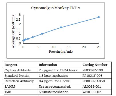 食蟹猴 TNF ALPHA酶聯免疫吸附法數據