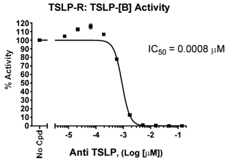 抗TSLP中和抗體（#102138）對TSLP：TSLPR結合的劑量依賴性抑制。