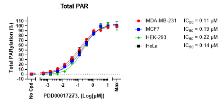 PARG 抑制劑PDD00017273對各種細胞系中細胞PARylation 水平的影響