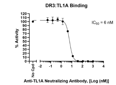 抗 TL1A 中和抗體 對 DR3：TL1A 結合的劑量依賴性抑制