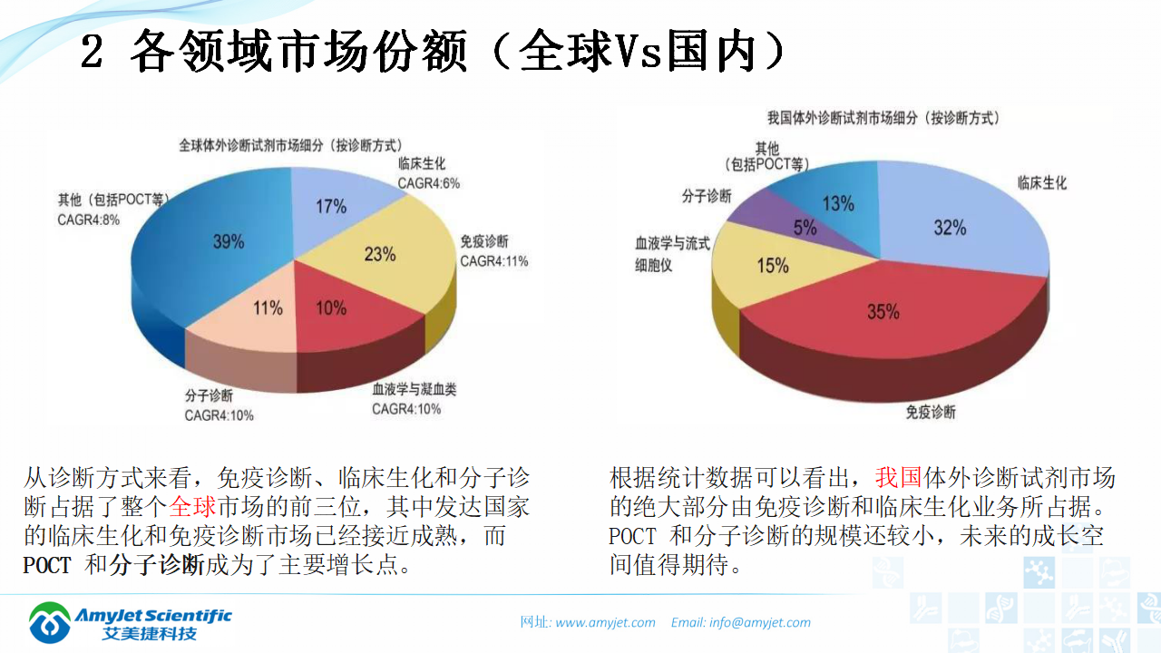 202003-體外診斷（IVD）試劑及市場淺析_44.png