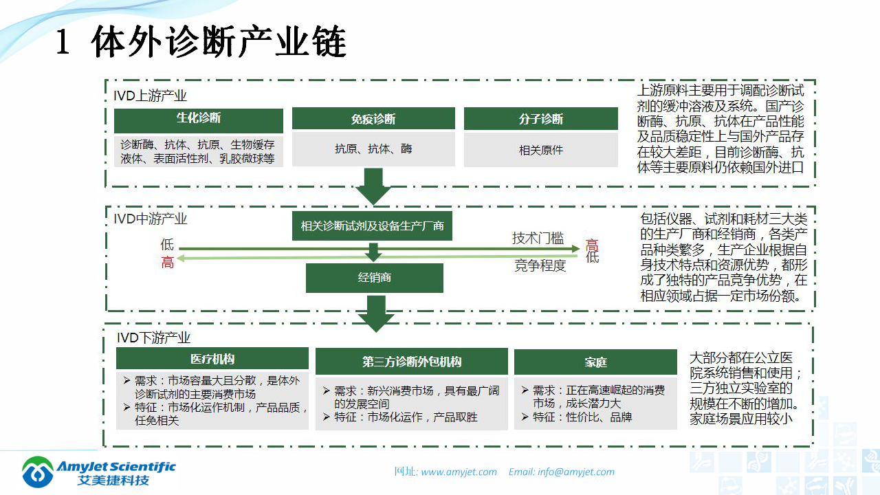 202003-體外診斷（IVD）試劑及市場淺析_40.png