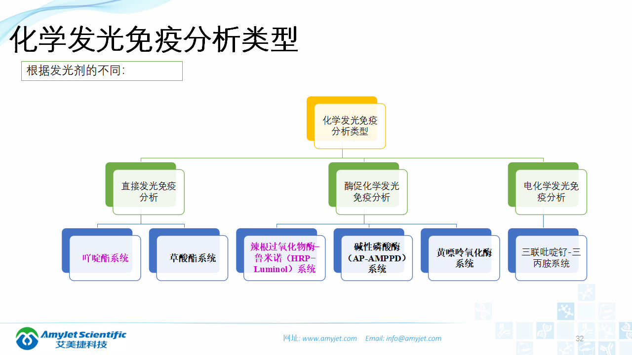 202003-體外診斷之化學發光免疫_32.png