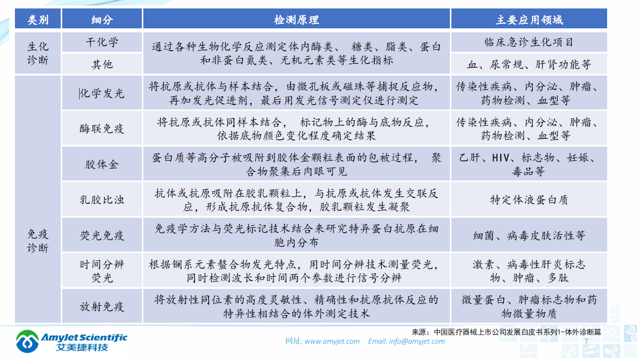 202003-體外診斷之化學發光免疫_07.png